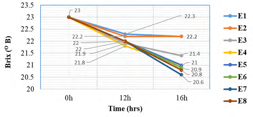 Figure 4: Variations in sugar consumption as a function of time (Test 2).