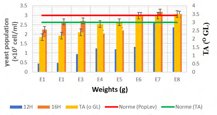 Figure 5: Variation of the yeast population and the alcohol level according to the samples (Test 2).