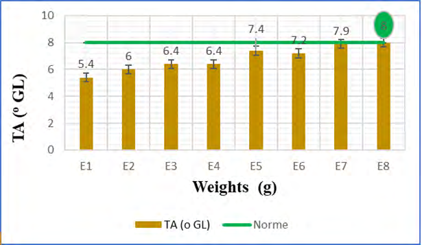 Figure 9: Variation in alcohol content according to the samples after 24 hours of fermentation (Test 4; DAP 0.2g).