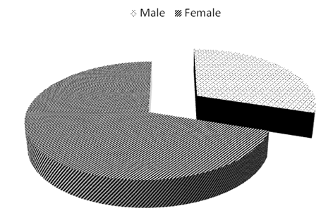 Figure 5: Values of blood pressure between age groups after treatment with Fashareen.