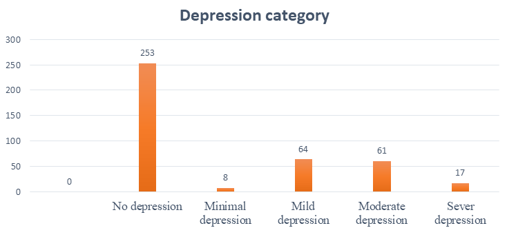 Figure 1: Depression classification among the respondents.