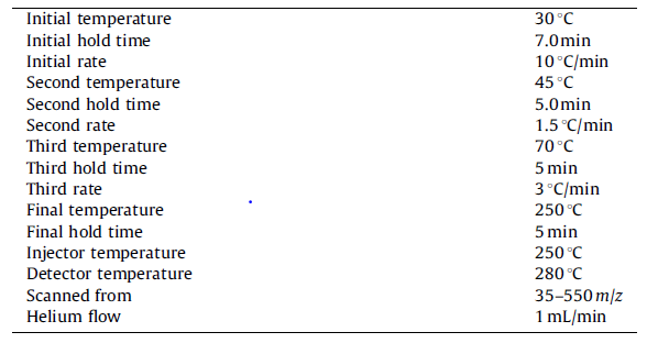 Figure 1: Operating conditions for the GC/MS.