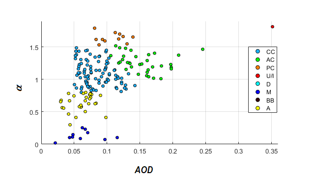 Figure 1: Classification of aerosols with measurements made in Buenos Aires. Both α and AOD are dimensionless. CC: clean continental; AC: average continental; PC: polluted continental; U/I: urban/industrial; D: desert; M: maritime; BB: biomass burning; A: antarctic.