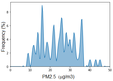Figure 2: Frequency distribution of PM2.5 from measurements in Buenos Aires with a light scattering particulate matter sensor.