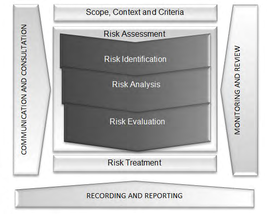 Figure 1: Risk Management Process according to ISO 31000:2018 [2].