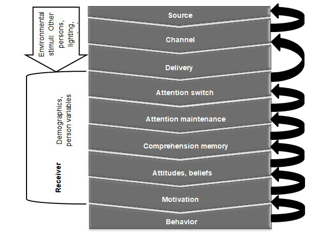 Figure 4: C-HIP model [4].