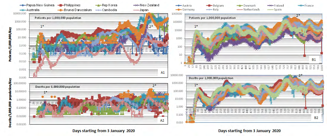 Figure 2: Daily number of the patients (panels A1 and B1) and that of the deaths (panels A2 and B2) per 1,000,000 population in logarithmic scale in the vertical axis along days after 3 January 2020. Panel A1 and A2: countries in Western Pacific; panel B1 and B2: countries in Europe. Peaks marked “*1” or “*2” were nearly synchronous between Western Pacific and Europe.
