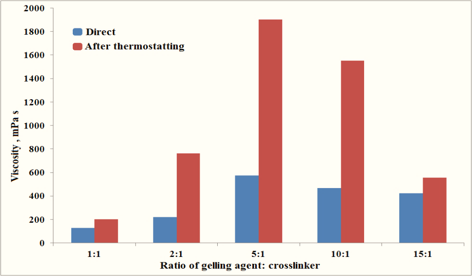 Figure 1: Based on these results, gels that have the highest viscosity are obtained when a gelling agent and a crosslinker are mixed at a ratio of 5:1 - 10:1. As shown in Figure 1, the viscosity of the gels increases during the thermostating process, reaching values between 1550 and 1900 mPa s.