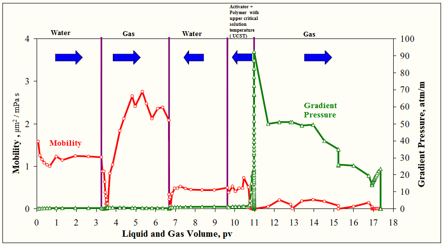 Figure 3: The influence of PSB composition injection - 2% crosslinkers, water and gelling agents - on the change in pressure gradient and fluid mobility during gas flowing (before and after gel formation) at a temperature of 20°C.