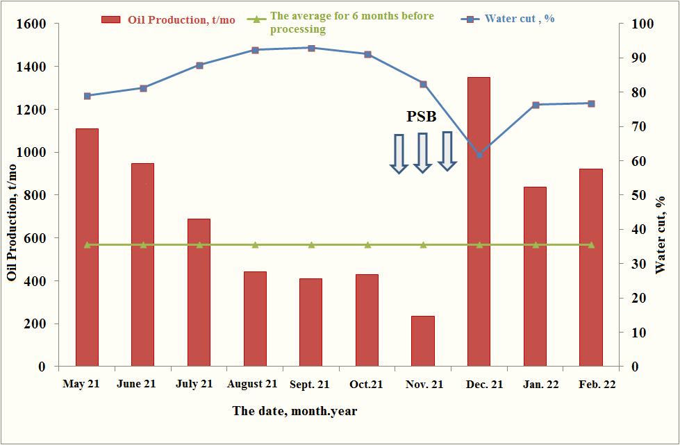 Figure 4: The results of PSB treatment of production wells of the Permian-Carboniferous deposit of a hydrocarbon field, a summary graph for 5 wells, as of February 2022.