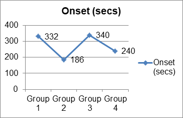 Figure 2: ANOVA Test for Comparison of 4 Groups.