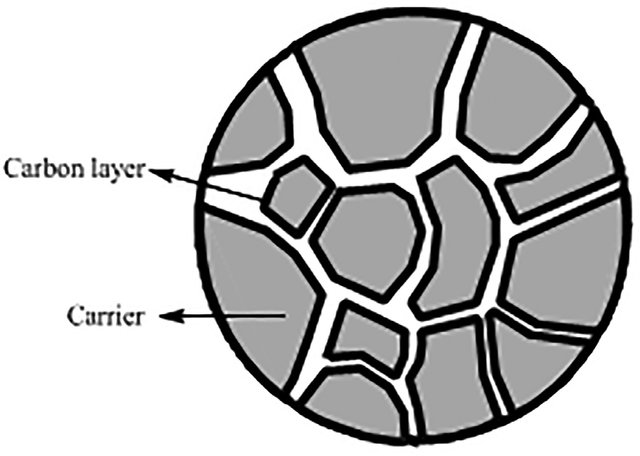 Figure 11: Stationary phase’s specifications.