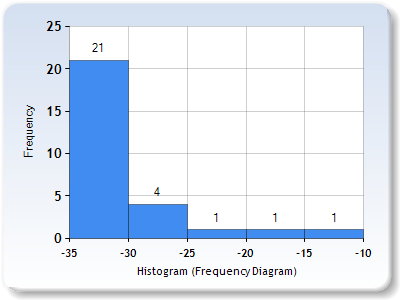 Figure 1: Histogram showing the number of species (Frequency) across latitudes in Tetraconasoma.