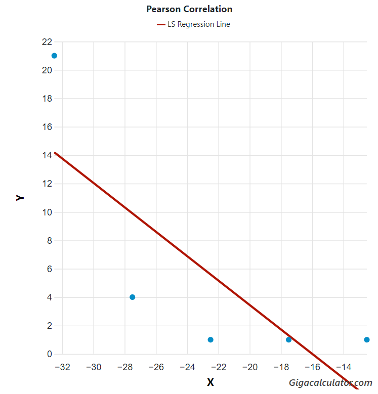 Figure 2: Relationship between species number (Y Values) and latitude S (X Values) in Tetraconasoma. The relationship in Tetraconasoma was shown to be significant (Spearman’s Rho rs=-0.89443, p (2-tailed) = 0.04052).