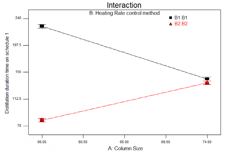 Figure 4: Cube with values calculate by a model for % mass obtained in each experiment in schedule 3.