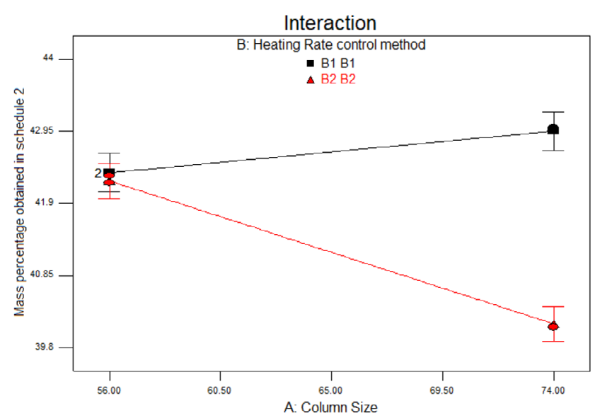 Figure 6: Interaction graph between A: Column size e B: Heating rate control method with C1 magnetic stirrer shape for percentage mass obtained and distillation duration time in schedule 2.