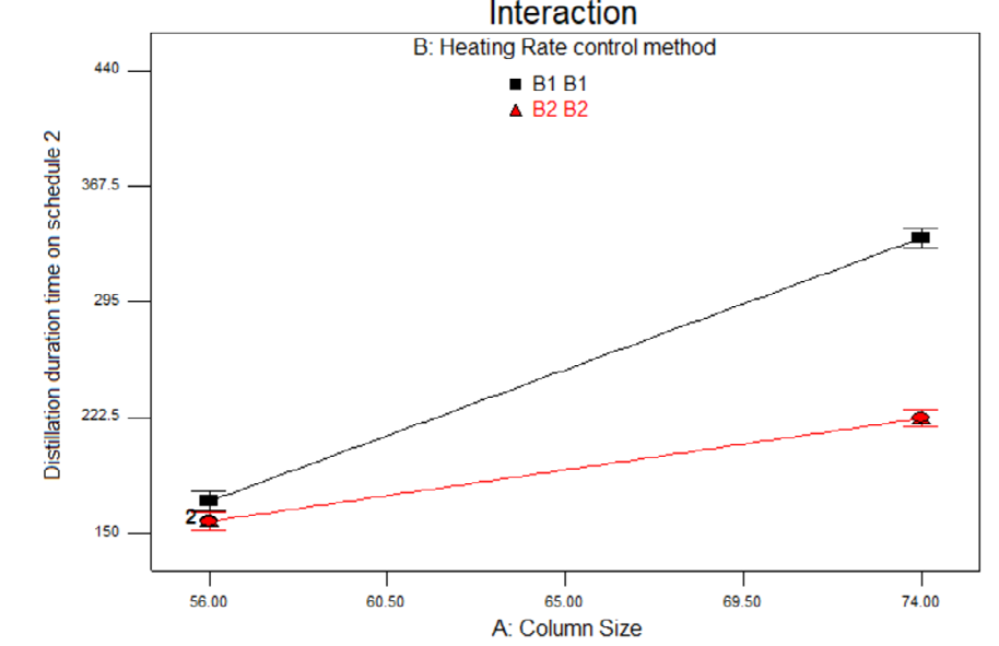 Figure 7: Interaction graph between A: Column size e B: Heating rate control method with C1 magnetic stirrer shape for percentage mass obtained and distillation duration time in schedule 3.