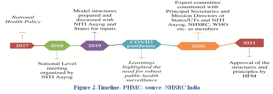 Figure 2: Timeline- PHMC- source- NHSRC India.