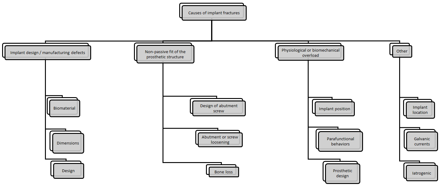 Figure 1: Classification of causes of implant fractures [13].