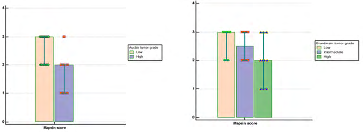 Figure 2: Diagram shows maspin scores (median) regarding (A) Auclair; (B) Brandwein system.