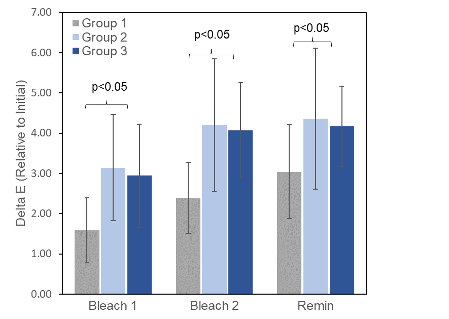 Figure 2: A) Delta E measurements of whitening (shown with standard deviation bars) after two applications of bleach and one week in remineralization solution. The laser treated groups (2 and 3) produced a significantly higher delta E compared to the bleach control group. B) Delta L measurements of the change in brightness for the same time points and groups.