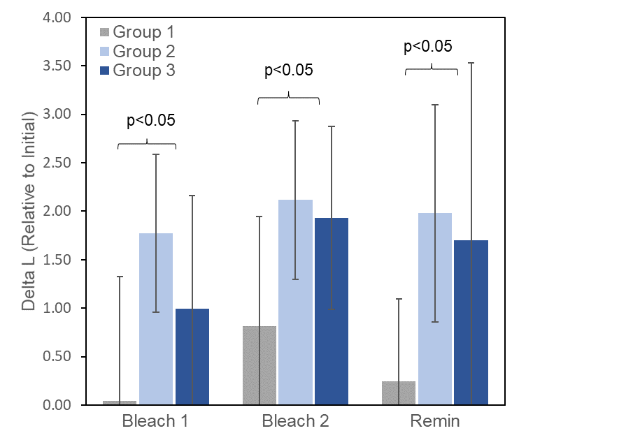 Figure 3: Knoop microhardness measurements for the three groups after two applications of bleach each for 20 minutes (groups 1 and 3) or 10 minutes (group 2). Both groups of laser irradiated samples (groups 2 and 3) showed an enhanced hardness after remineralization relative to the bleach controls (group 1), and a higher retention of mineral content after the acid challenge.
