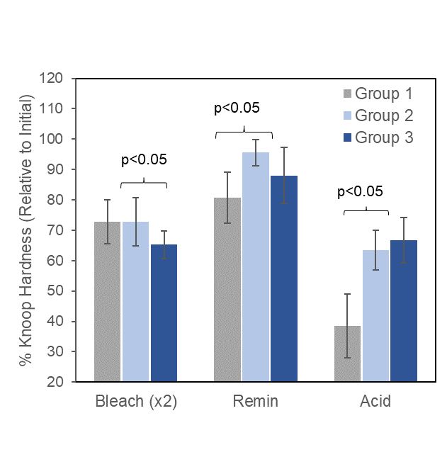 Figure 4: A) Example images of mounted incisors before (left) and after (right) 24 hours of staining in black tea. The teeth irradiated before bleaching gel demonstrated a reduced overall uptake of the stain. B) Inverted delta E values for the three groups after 24 hours in a tea stain. Negative values indicate a shift in brightness and color toward the darker and redder/yellower. The bleach control group showed a higher degree of staining compared to both laser irradiated groups. Group 2, which was exposed only to two applications of bleach at 10 minutes each, demonstrated the lowest decrease in delta E from staining.