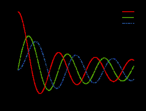 Figure 3: The Bessel functions.