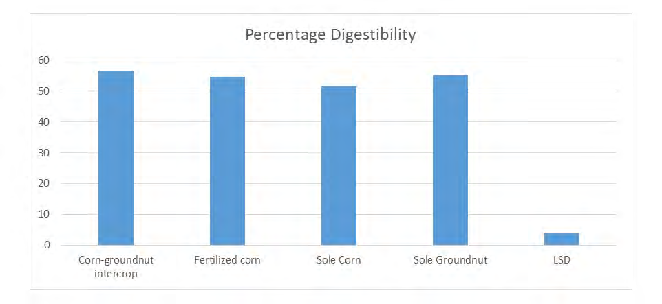 Figure 3: Effect of intercropping on the digestibility of Forage.