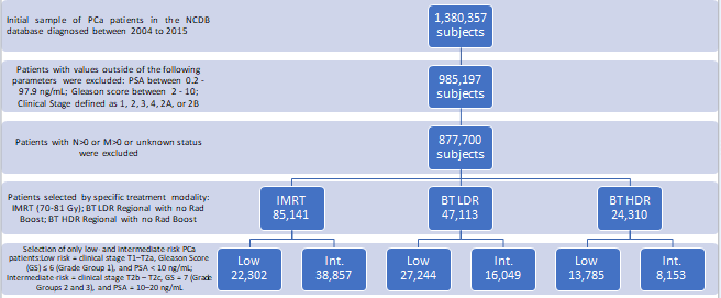 Figure 1: Stratification of total PCa patients from NCDB 2004-2015 via specific treatment modality and risk category.