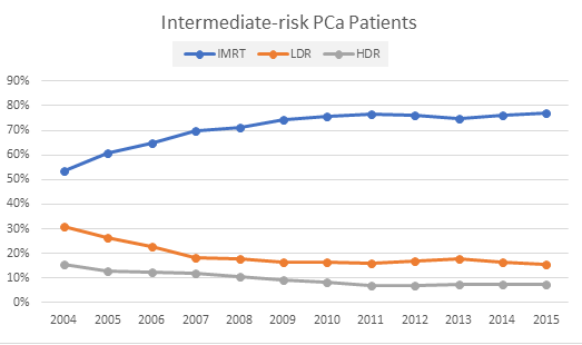 Figure 3: Yearly stratification of intermediate-risk PCa patients by treatment modality.