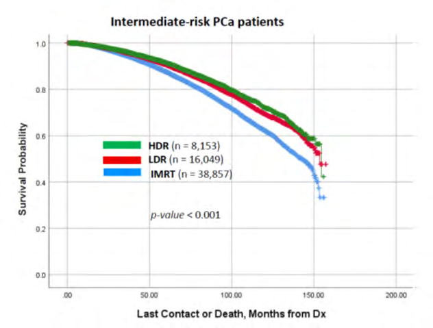 Figure 5: Kaplan-Meier curve for cumulative survival of intermediate-risk patient prostate cancer (PCa) patients treated with IMRT, BT LDR, and BT HDR.