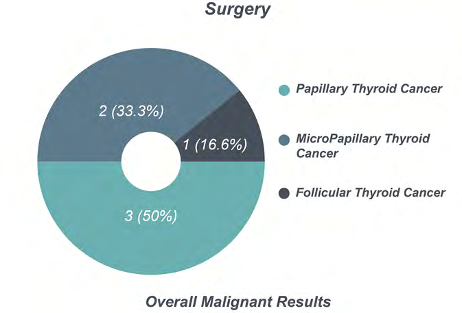 Figure 5: Overall malignant results.