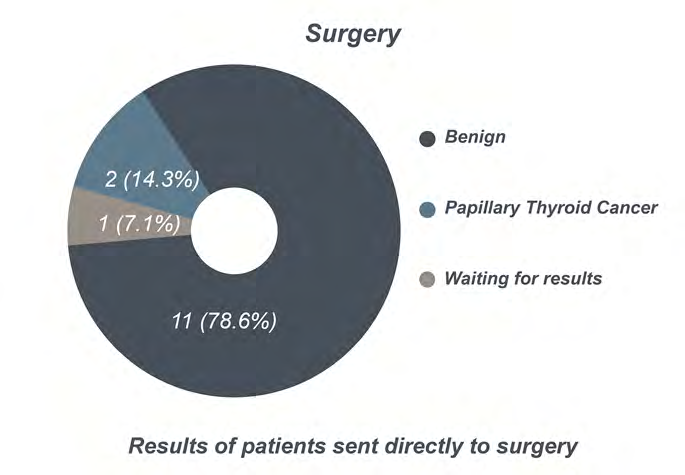 Figure 9: Results of patients sent directly to surgery.