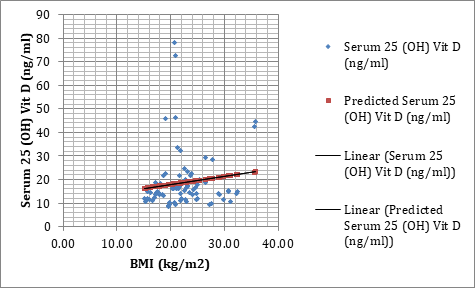Figure 1: Linear regression analysis of serum 25(OH) D and BMI.