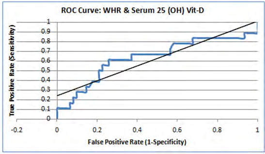 Figure 4: ROC curve analysis of serum 25(OH) D and WHR.