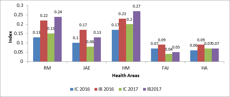 Figure 1: ** House index (IH) and Breatau index (IB) of the 5 health areas corresponding to the Cárdenas municipality, Matanzas, Cuba in the years 2016-2017.