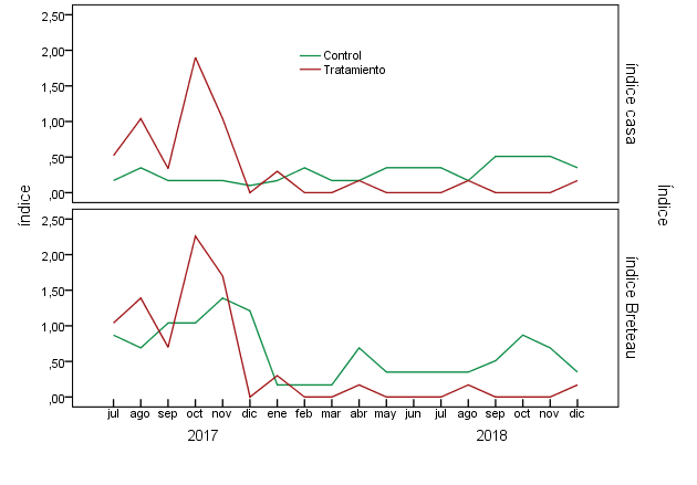 Figure 4: Behavior of the Casa Index and Breteau Index in the 14 chosen blocks (574 dwellings) for indoor and outdoor treatment. Period July-October 2017 (Pre-treatment), November-December 2017(Treatment) January - December 2018 (Post Treatment).