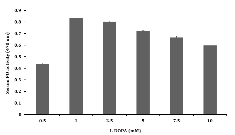Figure 2: This result clearly suggested that the optimum concentration for testing PO activity in serum was 1 mM of L–DOPA.