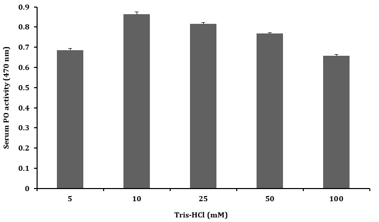 Figure 4: Effect of ionic strength on oxidation of L-DOPA in PO activity of the serum of M. rosenbergii.