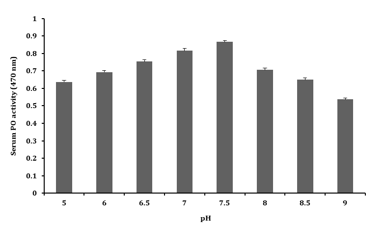 Figure 5: The pH of 7.5 increased the PO activity taking as the optimum pH for the study of serum PO activity.
