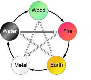 Figure 7: Five Elements Theory.