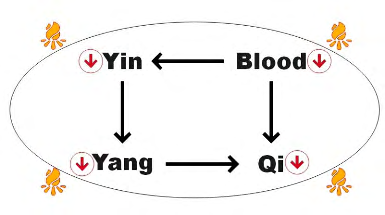 Figure 9: Formation of internal Heat, when there is energy deficiency among one of the combinations of these four energy imbalances.