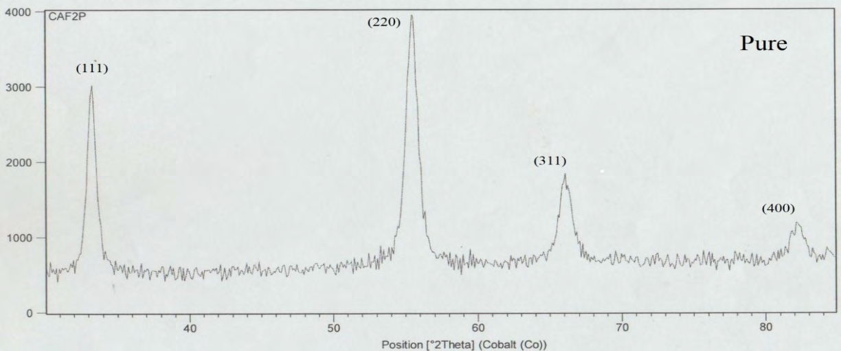 Figure 1: The XRD reveals that all samples are having polycrystalline nature with cubic structure.
