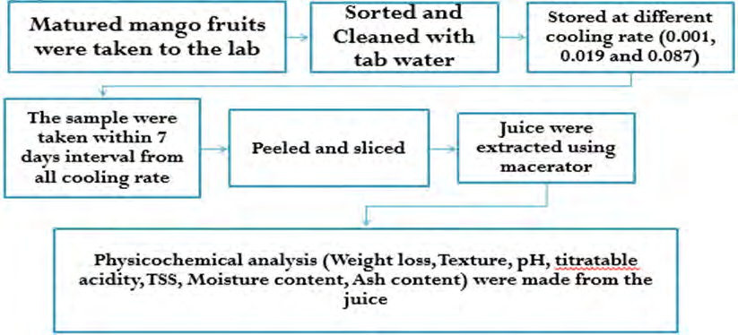 Figure 1: Flow sheet depicting general experimental frame works for experiment.