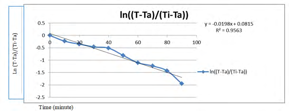 Figure 3: Effect of cooling rate at -1°C storage temperature.