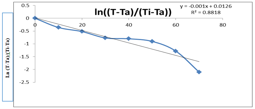 Figure 4: ** Effect of cooling at 4°C. Cooling rates always equal with slope. Therefore from above graph slope equal with 0.001. -CR =-Slope and it will be -CR = -0.001, Therefore, cooling rates at 40c was 0.001