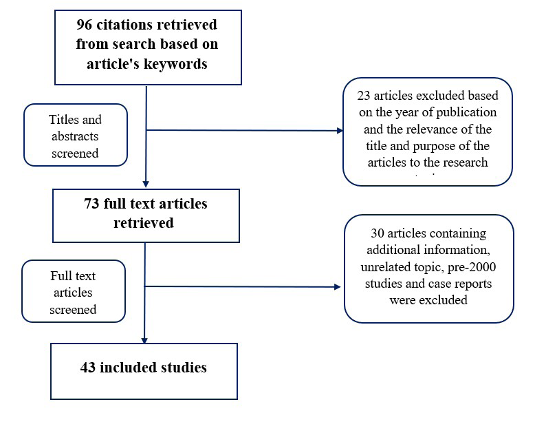 Figure 1: Summary of article’s methodology.