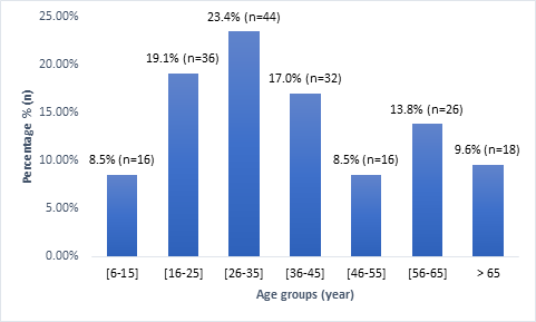 Figure 1: Distribution of patients by age group. Students represented 24.4% (n=46) of the study population, followed by military personnel 17% (n=32) and civil servants 16% (n=30). Figure 2 shows the distribution of patients according to their function.