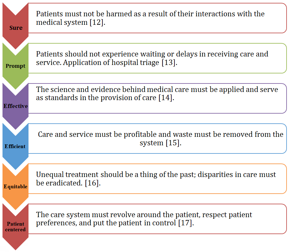 Figure 1: Dimensions of quality in health establishments.